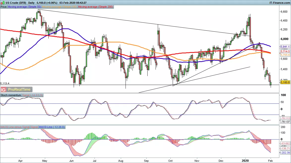 WTI price chart